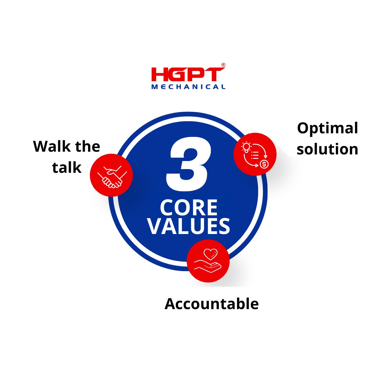 CORE VALUES OF HGPT MECHANICAL AND THE REPRESENTATIVE SET OF 3 CORE VALUES